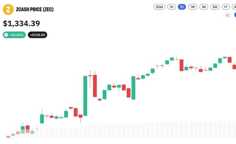 Zcash Nears $1,400 as Privacy Coins Rally